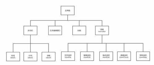 軟件工程實(shí)驗(yàn)報(bào)告 電腦端記事本開發(fā)設(shè)計(jì)